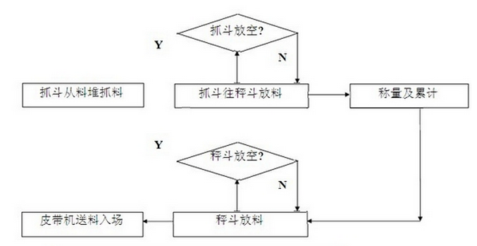 抓斗卸料散料秤制作流程 抓斗卸料散料秤制作流程
